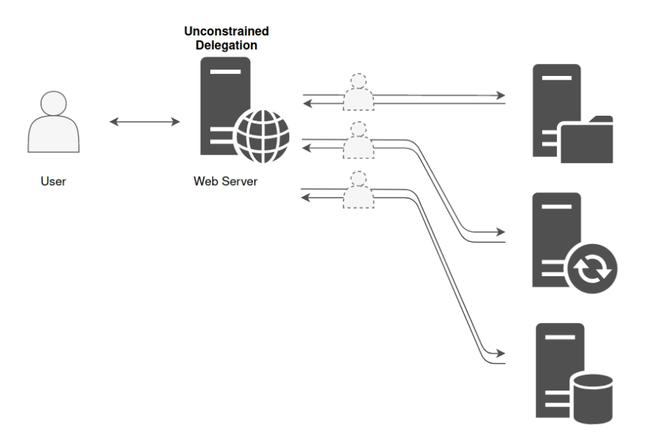 Kerberos Delegation in Active Directory — Concepts & Abuse | jy00x3 Blog