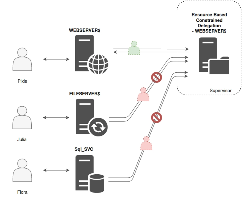 Kerberos Delegation in Active Directory — Concepts & Abuse | jy00x3 Blog